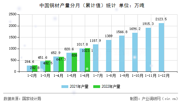 中國銅材產(chǎn)量分月（累計值）統(tǒng)計