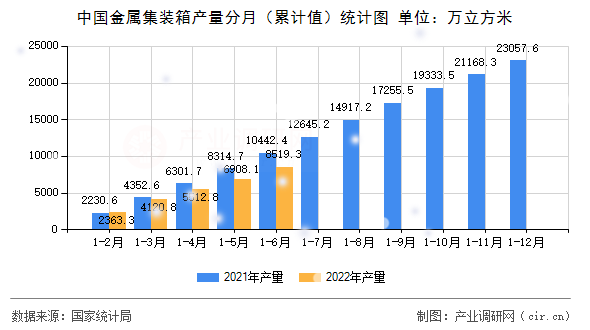 中國金屬集裝箱產(chǎn)量分月（累計值）統(tǒng)計圖