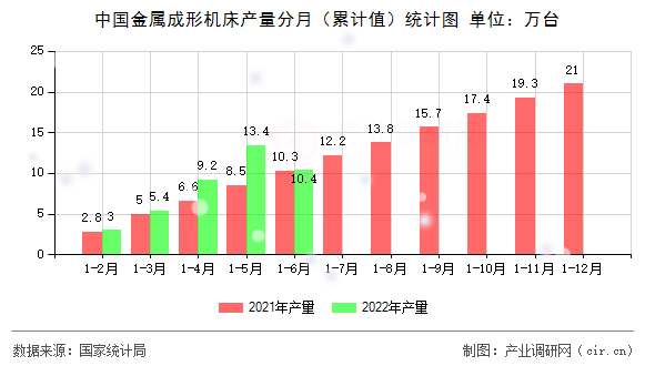 中國金屬成形機床產(chǎn)量分月（累計值）統(tǒng)計圖