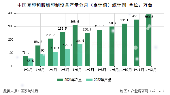 中國復印和膠版印制設備產(chǎn)量分月（累計值）統(tǒng)計圖