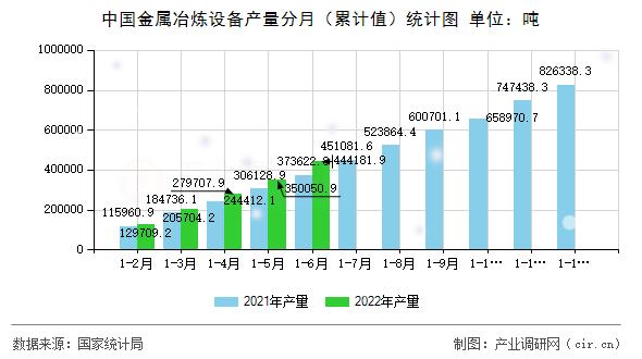 中國(guó)金屬冶煉設(shè)備產(chǎn)量分月（累計(jì)值）統(tǒng)計(jì)圖