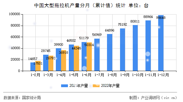 中國大型拖拉機(jī)產(chǎn)量分月（累計(jì)值）統(tǒng)計(jì)