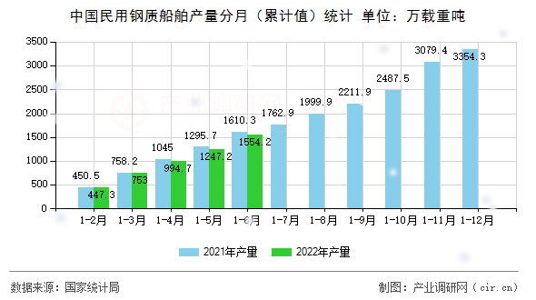中國(guó)民用鋼質(zhì)船舶產(chǎn)量分月（累計(jì)值）統(tǒng)計(jì)