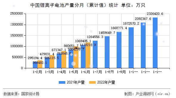中國鋰離子電池產(chǎn)量分月（累計(jì)值）統(tǒng)計(jì)