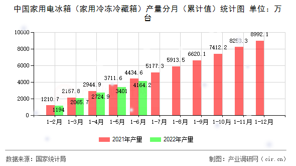 中國(guó)家用電冰箱（家用冷凍冷藏箱）產(chǎn)量分月（累計(jì)值）統(tǒng)計(jì)圖