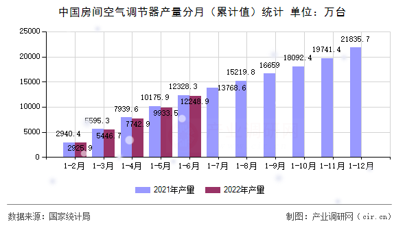 中國(guó)房間空氣調(diào)節(jié)器產(chǎn)量分月（累計(jì)值）統(tǒng)計(jì)