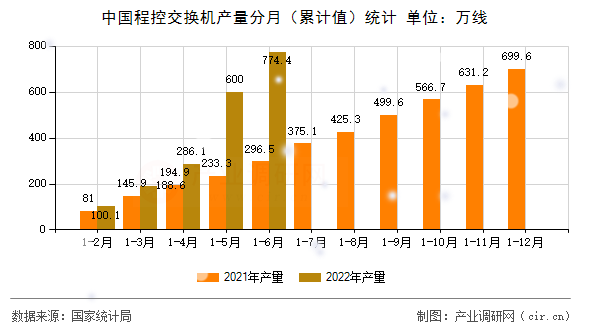 中國程控交換機產(chǎn)量分月（累計值）統(tǒng)計