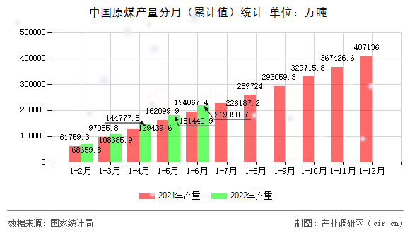 中國(guó)原煤產(chǎn)量分月（累計(jì)值）統(tǒng)計(jì)