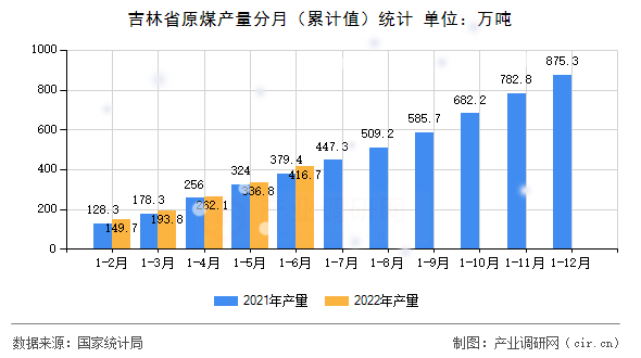 吉林省原煤產(chǎn)量分月（累計值）統(tǒng)計
