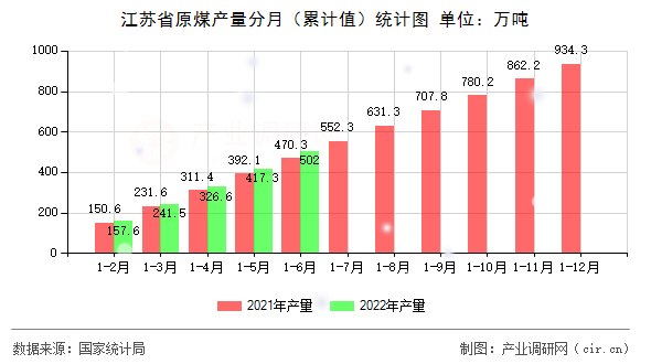 江蘇省原煤產(chǎn)量分月（累計值）統(tǒng)計圖
