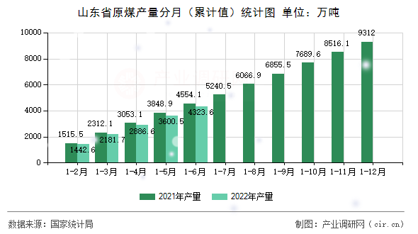 山東省原煤產(chǎn)量分月（累計(jì)值）統(tǒng)計(jì)圖