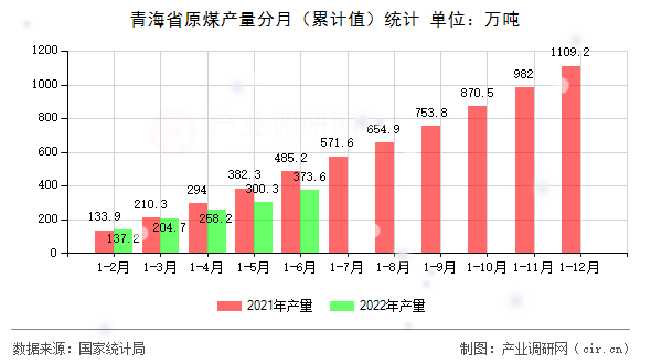 青海省原煤產(chǎn)量分月（累計值）統(tǒng)計
