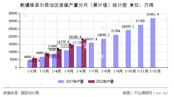 新疆維吾爾自治區(qū)原煤產(chǎn)量分月（累計(jì)值）統(tǒng)計(jì)圖