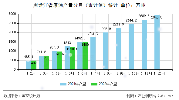 黑龍江省原油產(chǎn)量分月（累計值）統(tǒng)計