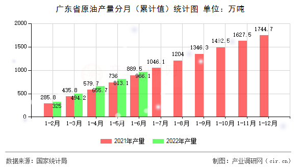 廣東省原油產(chǎn)量分月（累計(jì)值）統(tǒng)計(jì)圖