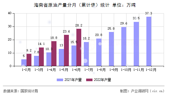 海南省原油產(chǎn)量分月（累計(jì)值）統(tǒng)計(jì)