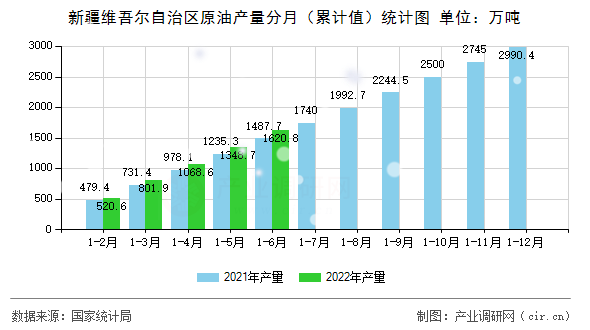 新疆維吾爾自治區(qū)原油產(chǎn)量分月（累計(jì)值）統(tǒng)計(jì)圖