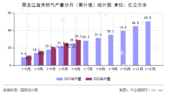 黑龍江省天然氣產(chǎn)量分月（累計(jì)值）統(tǒng)計(jì)圖