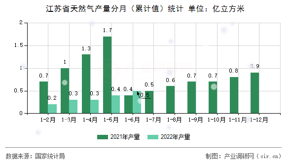 江蘇省天然氣產(chǎn)量分月（累計(jì)值）統(tǒng)計(jì)