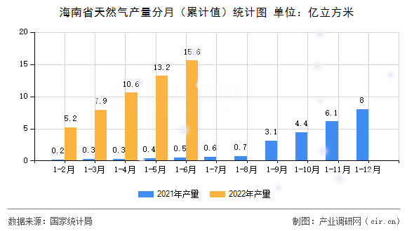 海南省天然氣產(chǎn)量分月（累計(jì)值）統(tǒng)計(jì)圖