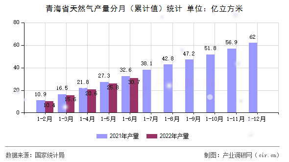 青海省天然氣產量分月（累計值）統(tǒng)計