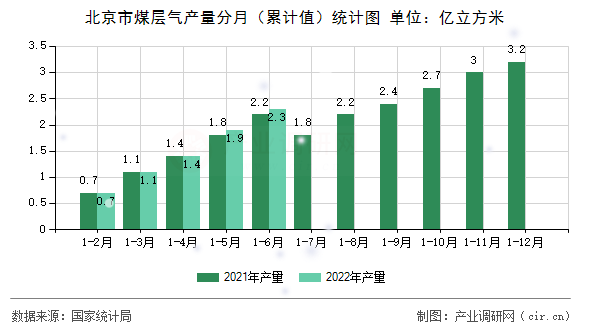 北京市煤層氣產(chǎn)量分月（累計(jì)值）統(tǒng)計(jì)圖
