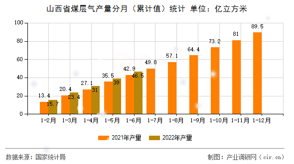 山西省煤層氣產(chǎn)量分月（累計值）統(tǒng)計