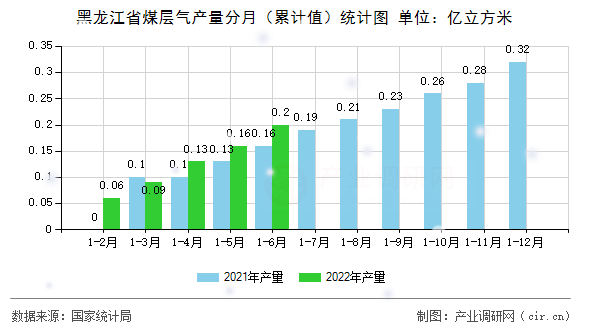 黑龍江省煤層氣產(chǎn)量分月（累計值）統(tǒng)計圖