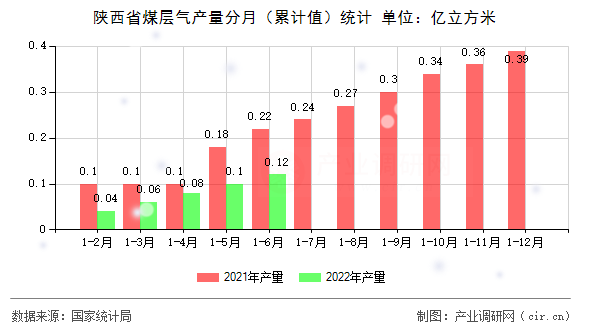 陜西省煤層氣產(chǎn)量分月（累計(jì)值）統(tǒng)計(jì)