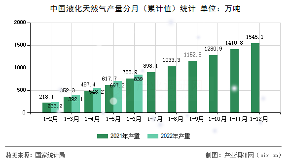 中國液化天然氣產(chǎn)量分月（累計(jì)值）統(tǒng)計(jì)