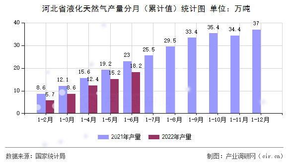 河北省液化天然氣產(chǎn)量分月（累計(jì)值）統(tǒng)計(jì)圖