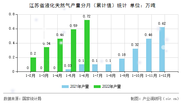 江蘇省液化天然氣產(chǎn)量分月（累計值）統(tǒng)計