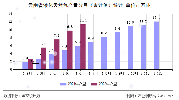 云南省液化天然氣產(chǎn)量分月（累計(jì)值）統(tǒng)計(jì)