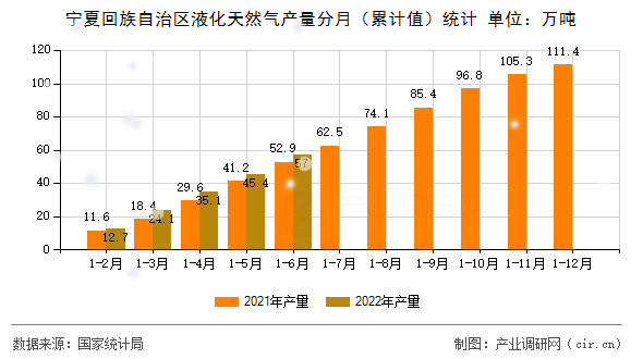 寧夏回族自治區(qū)液化天然氣產(chǎn)量分月（累計(jì)值）統(tǒng)計(jì)