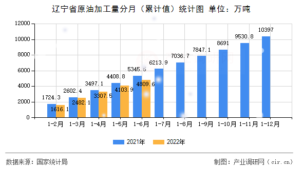 遼寧省原油加工量分月（累計(jì)值）統(tǒng)計(jì)圖