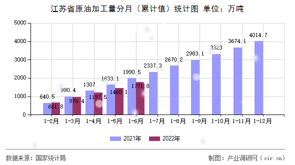 江蘇省原油加工量分月（累計值）統(tǒng)計圖