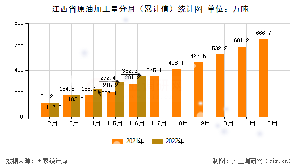 江西省原油加工量分月（累計(jì)值）統(tǒng)計(jì)圖