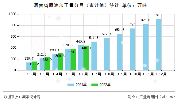 河南省原油加工量分月（累計值）統(tǒng)計