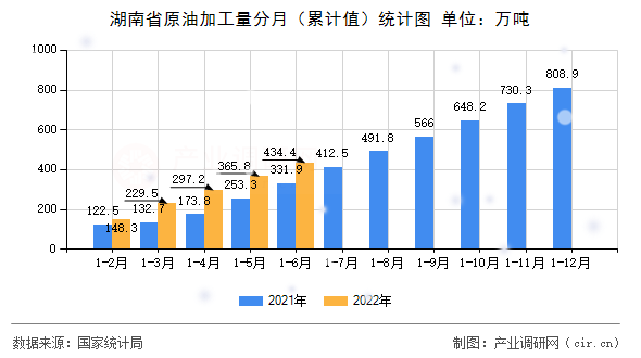 湖南省原油加工量分月（累計值）統(tǒng)計圖