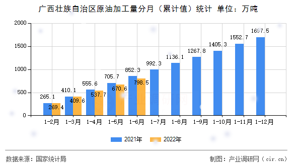 廣西壯族自治區(qū)原油加工量分月（累計值）統(tǒng)計