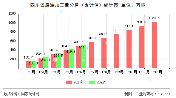 四川省原油加工量分月（累計值）統(tǒng)計圖