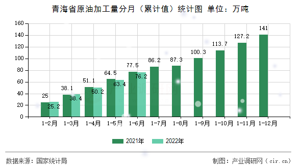 青海省原油加工量分月（累計(jì)值）統(tǒng)計(jì)圖