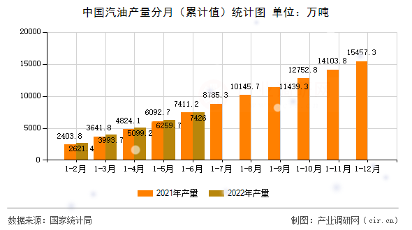 中國汽油產(chǎn)量分月（累計值）統(tǒng)計圖