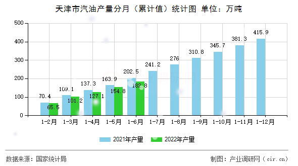 天津市汽油產(chǎn)量分月（累計(jì)值）統(tǒng)計(jì)圖