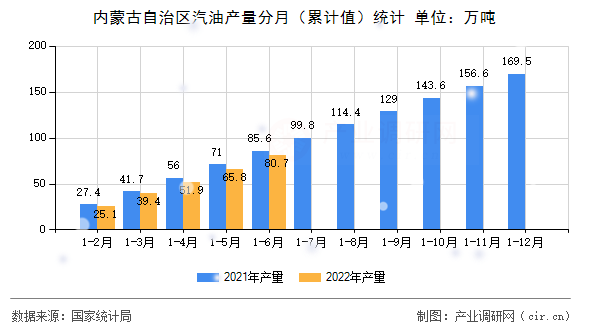 內(nèi)蒙古自治區(qū)汽油產(chǎn)量分月（累計(jì)值）統(tǒng)計(jì)