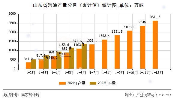 山東省汽油產(chǎn)量分月（累計值）統(tǒng)計圖