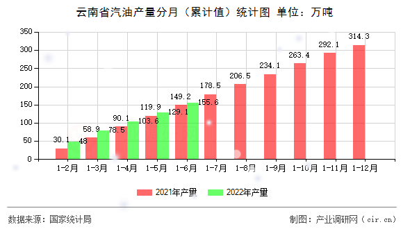 云南省汽油產(chǎn)量分月（累計值）統(tǒng)計圖