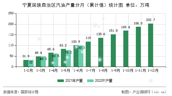 寧夏回族自治區(qū)汽油產(chǎn)量分月（累計值）統(tǒng)計圖