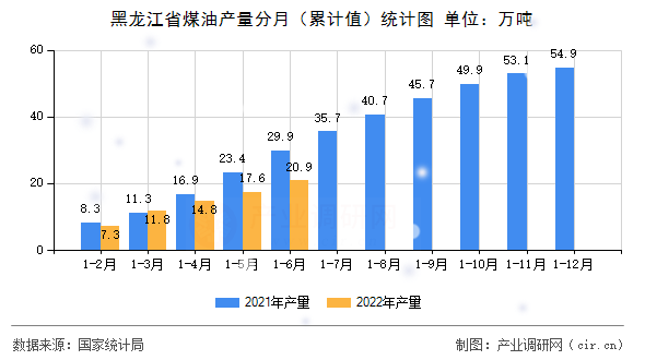 黑龍江省煤油產(chǎn)量分月（累計(jì)值）統(tǒng)計(jì)圖