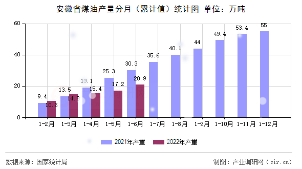 安徽省煤油產(chǎn)量分月（累計值）統(tǒng)計圖
